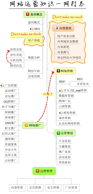 網(wǎng)站運營(yíng)知識架構圖