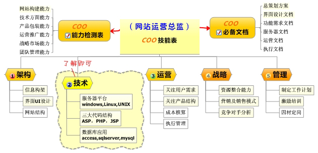 網(wǎng)站運營(yíng)總監之路