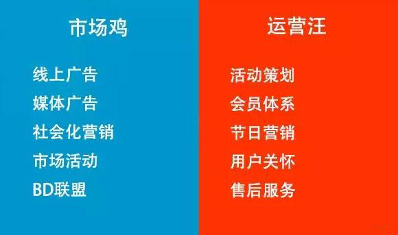 市場(chǎng)光鮮，運營(yíng)苦逼。市場(chǎng)花錢(qián)，運營(yíng)省錢(qián)。