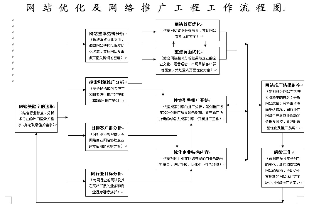 網(wǎng)站運營(yíng)之網(wǎng)站推廣的具體流程