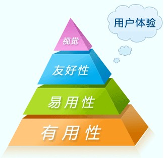 網(wǎng)站運營(yíng)之互聯(lián)網(wǎng)中用戶(hù)體驗是什么？