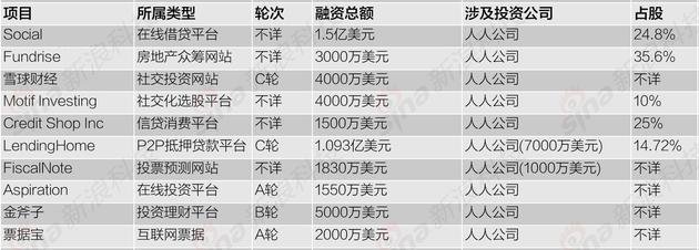 互聯(lián)網(wǎng)金融行業(yè)戰線(xiàn)拉長(cháng)：互聯(lián)網(wǎng)公司加大投資