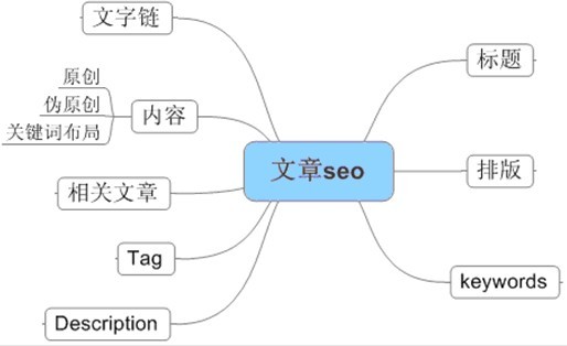 怎么寫(xiě)文章才能更好地被搜索引擎收錄？