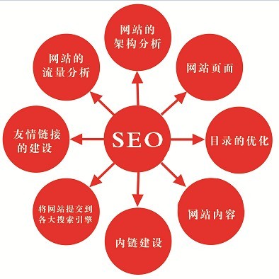 網(wǎng)站運營(yíng)之SEO優(yōu)化步驟