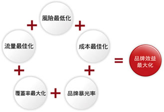 網(wǎng)站運營(yíng)之網(wǎng)站推廣120種方法