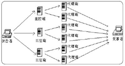 網(wǎng)站運營(yíng)之服務(wù)器預防DDoS攻擊的方法