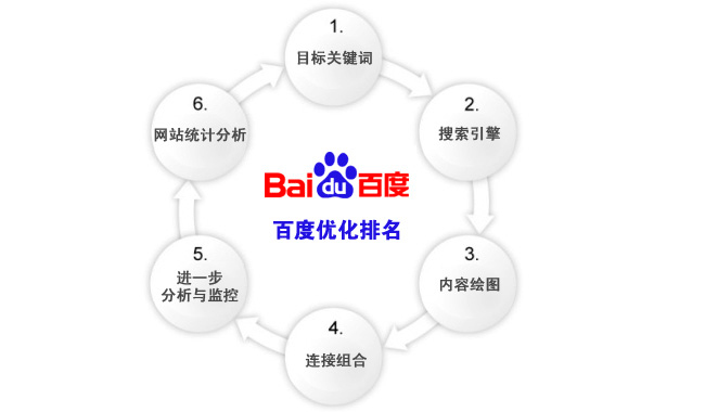 網(wǎng)站運營(yíng)之百度排名規則及算法總結