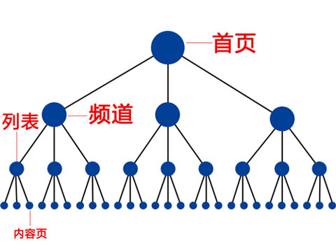 網(wǎng)站運營(yíng)之網(wǎng)站站內權重如何傳遞