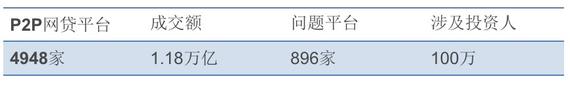 圖注：截至2015年末P2P網(wǎng)貸平臺相關(guān)數據