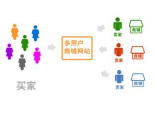 多用戶(hù)商城系統下的跨境電商也遇到極大的困難