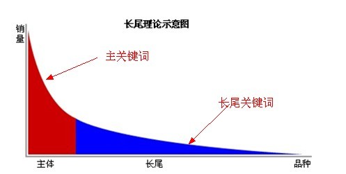 鄭州網(wǎng)站建設之如何拓展長(cháng)尾關(guān)鍵詞