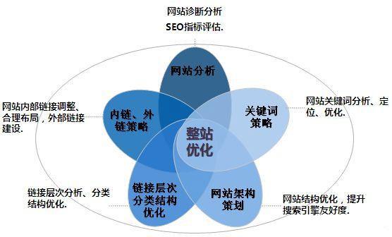 鄭州網(wǎng)站建設之如何進(jìn)行網(wǎng)站的站內優(yōu)化